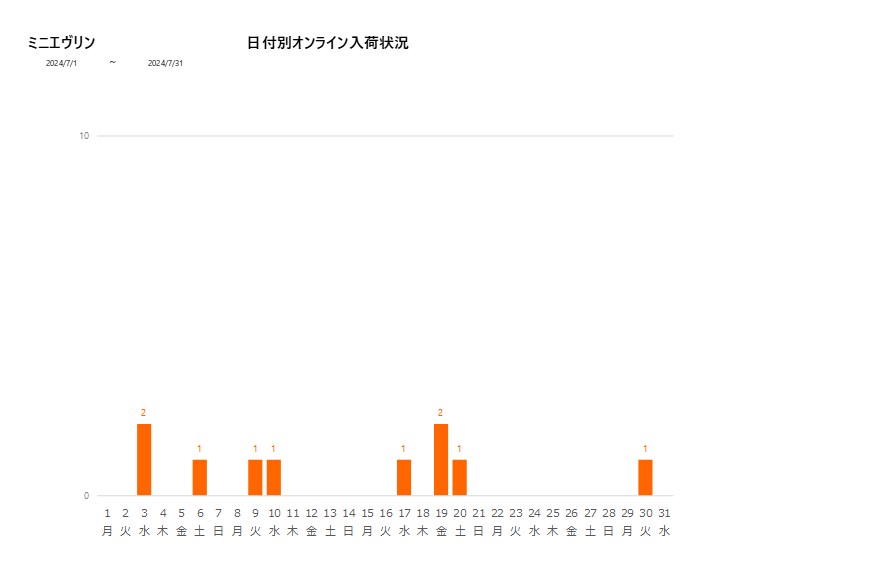 日付別ミニエヴリン202407グラフ